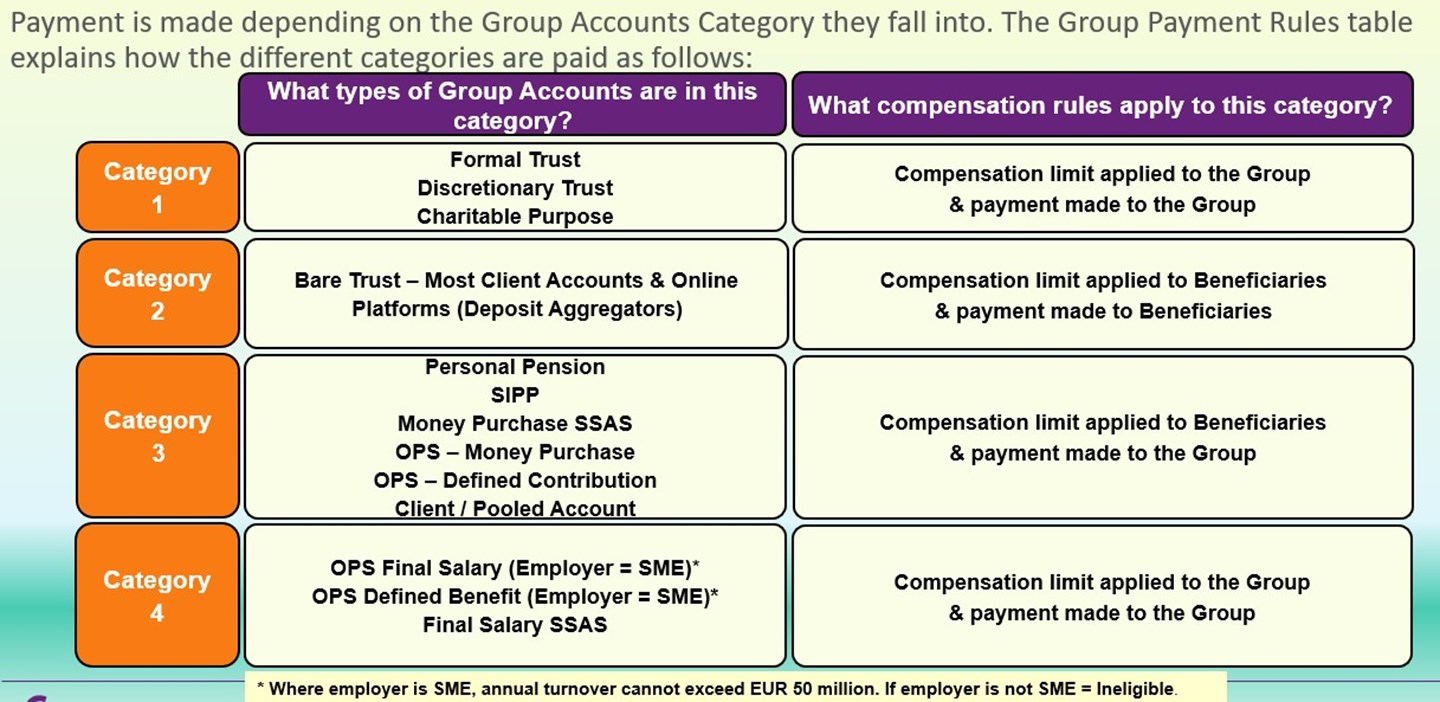 Group protection table